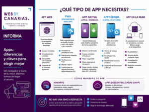 Analizamos las necesidades del cliente y asesoramos sobre la mejor solución, presencia y funcionalidad.