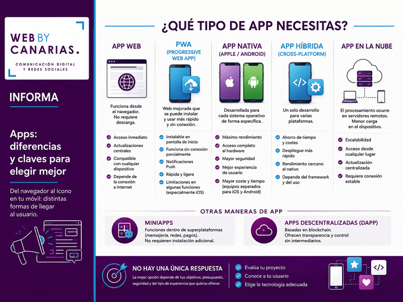 Analizamos las necesidades del cliente y asesoramos sobre la mejor solución, presencia y funcionalidad.
